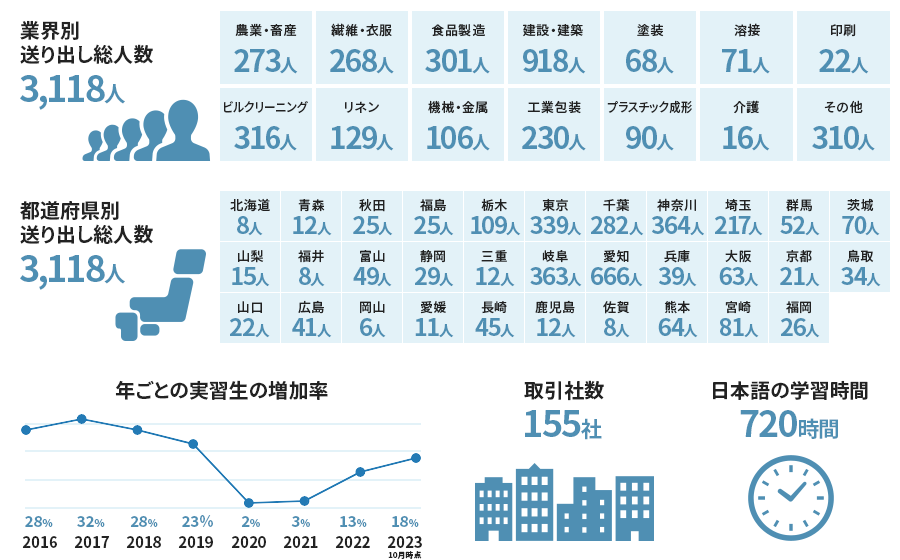 送り出し実績